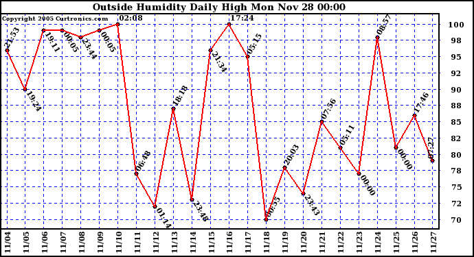  Outside Humidity Daily High	