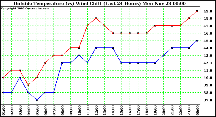  Outside Temperature (vs) Wind Chill (Last 24 Hours) 