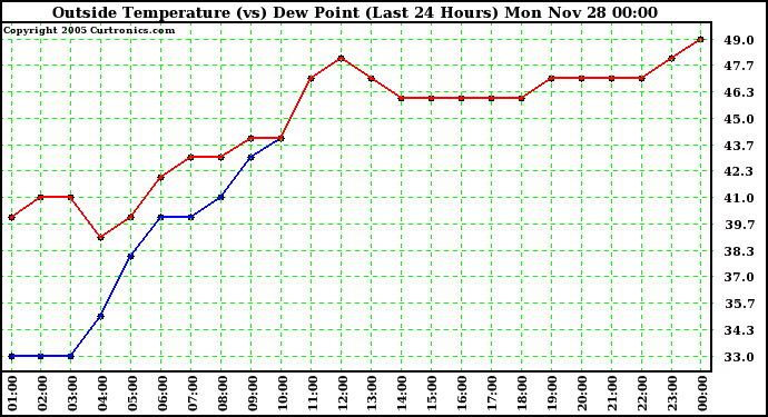  Outside Temperature (vs) Dew Point (Last 24 Hours) 