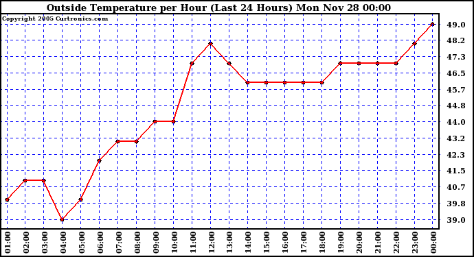  Outside Temperature per Hour (Last 24 Hours) 