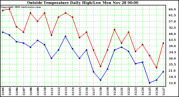  Outside Temperature Daily High/Low	