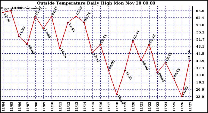  Outside Temperature Daily High 