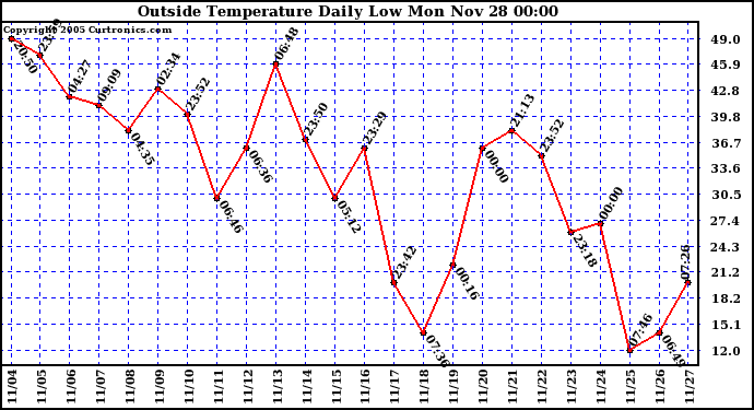  Outside Temperature Daily Low 