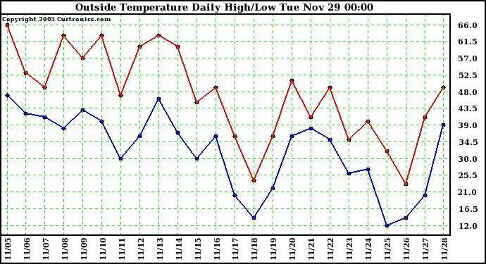  Outside Temperature Daily High/Low	