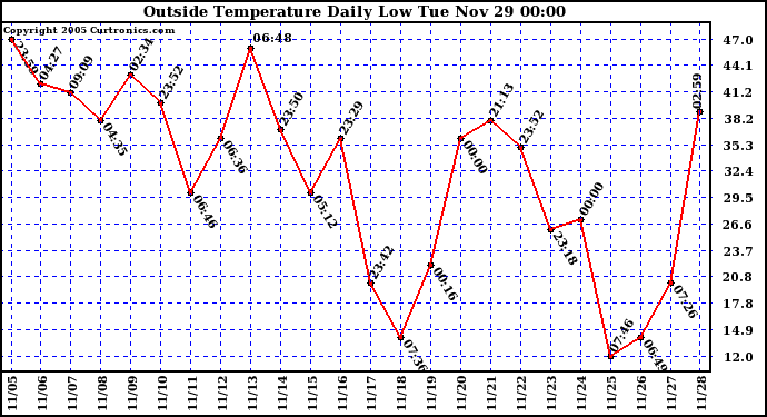  Outside Temperature Daily Low 