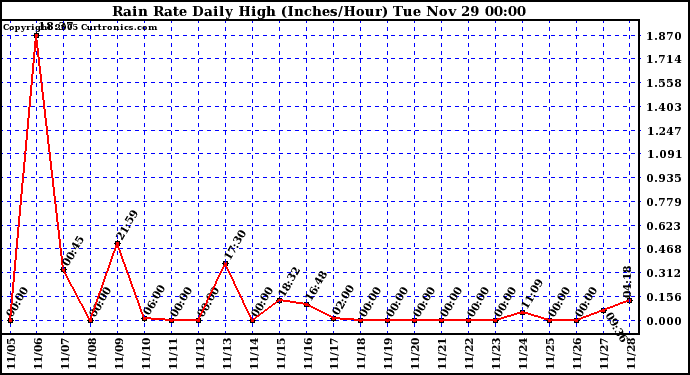  Rain Rate Daily High (Inches/Hour)	