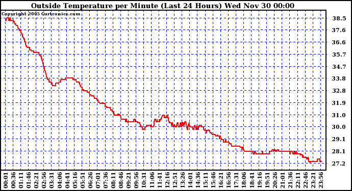  Outside Temperature per Minute (Last 24 Hours)	