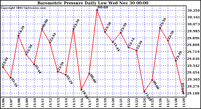  Barometric Pressure Daily Low			