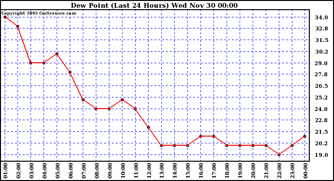  Dew Point (Last 24 Hours)	