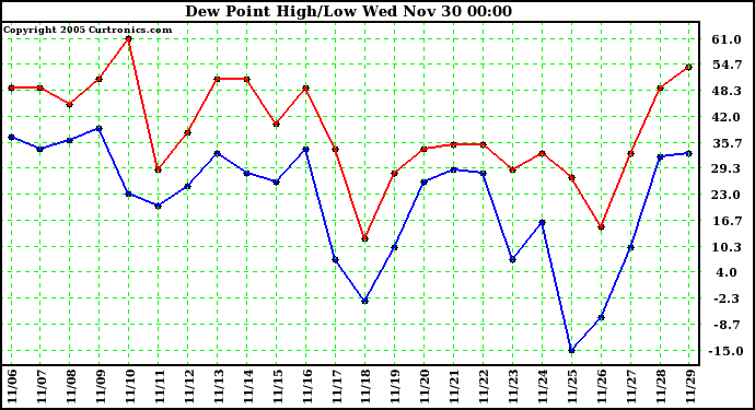  Dew Point High/Low		