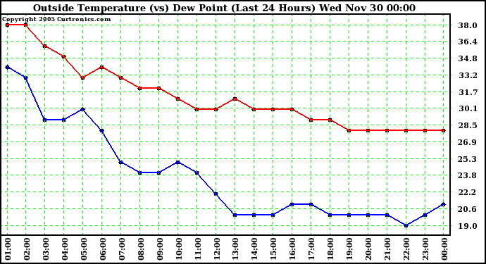  Outside Temperature (vs) Dew Point (Last 24 Hours)	