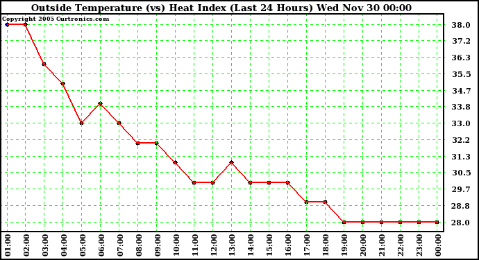  Outside Temperature (vs) Heat Index (Last 24 Hours)	