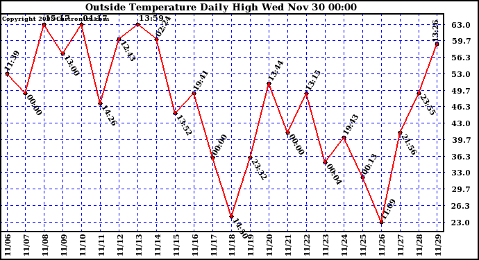  Outside Temperature Daily High	