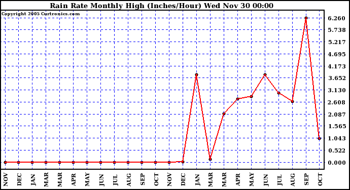  Rain Rate Monthly High (Inches/Hour)	