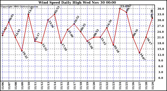  Wind Speed Daily High			