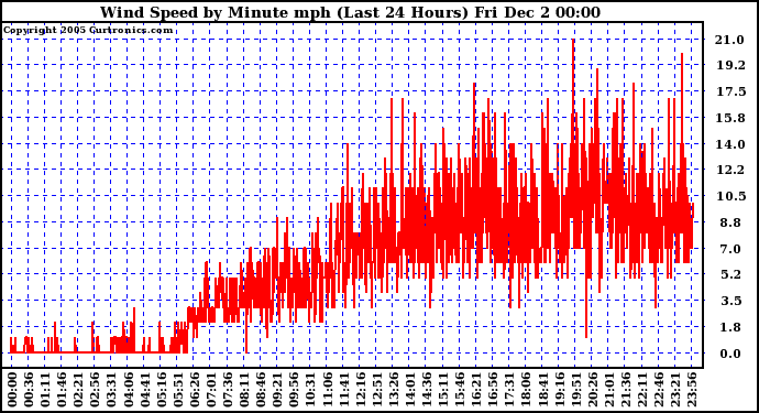  Wind Speed by Minute mph (Last 24 Hours)	