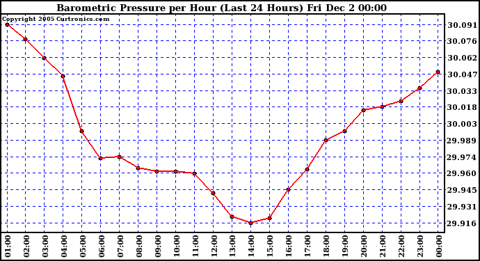  Barometric Pressure per Hour (Last 24 Hours)	