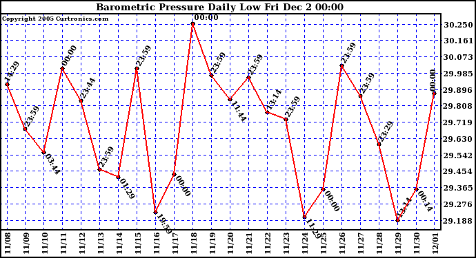  Barometric Pressure Daily Low			