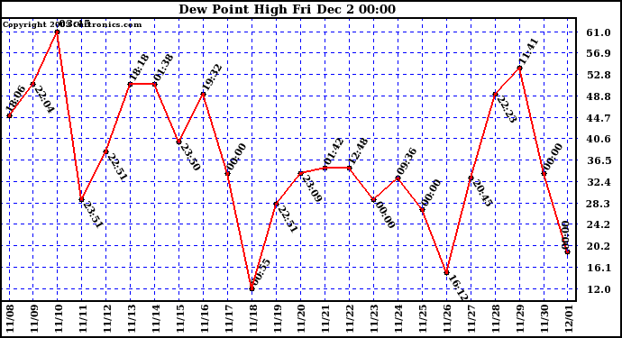  Dew Point High		