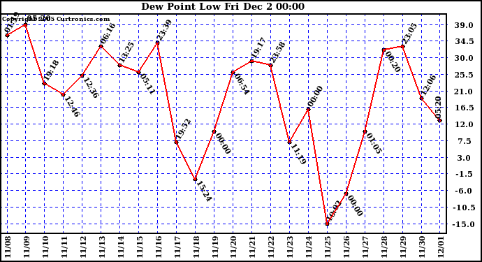  Dew Point Low			