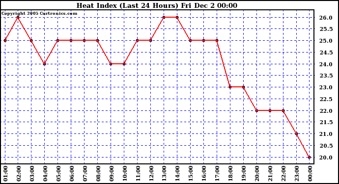  Heat Index (Last 24 Hours)	