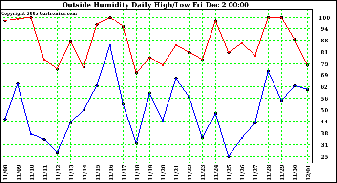  Outside Humidity Daily High/Low	