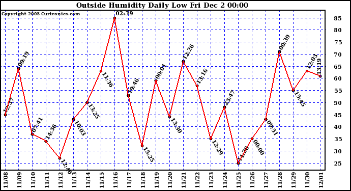  Outside Humidity Daily Low		