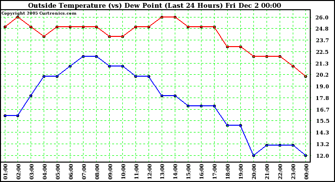  Outside Temperature (vs) Dew Point (Last 24 Hours)	