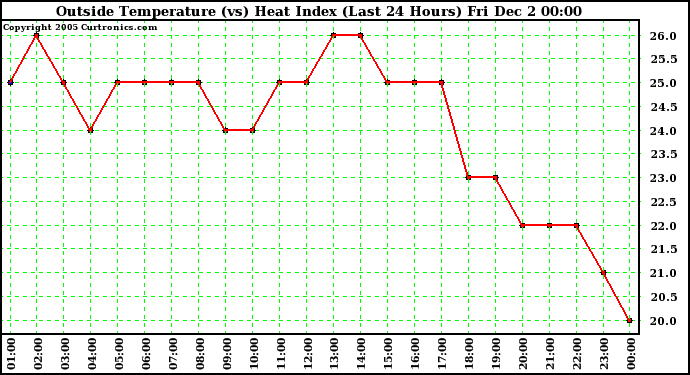  Outside Temperature (vs) Heat Index (Last 24 Hours)	