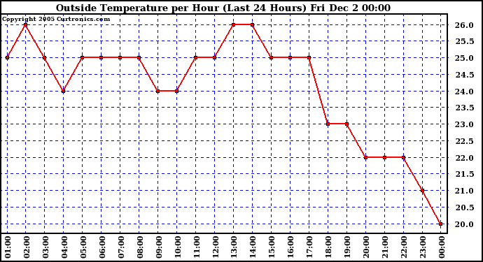  Outside Temperature per Hour (Last 24 Hours)		