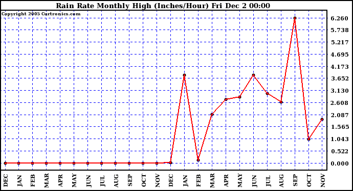  Rain Rate Monthly High (Inches/Hour)	