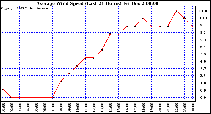  Average Wind Speed (Last 24 Hours)	