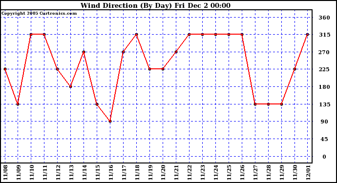  Wind Direction (By Day)		