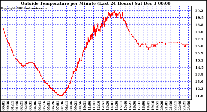  Outside Temperature per Minute (Last 24 Hours)	