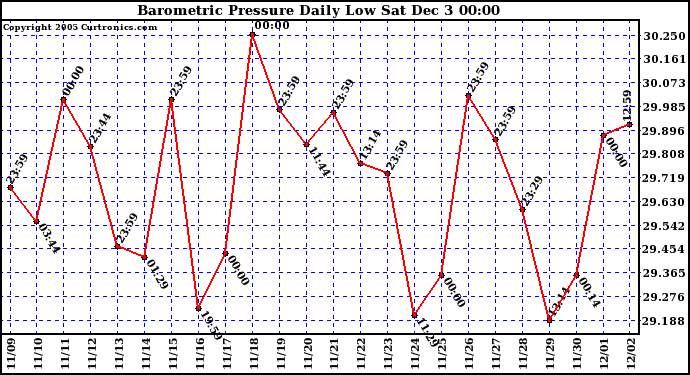  Barometric Pressure Daily Low			