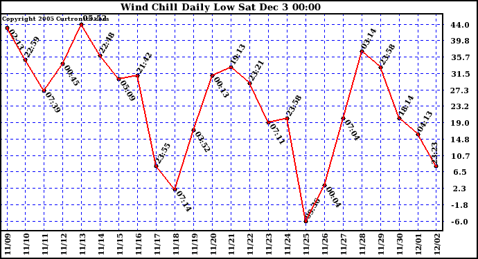  Wind Chill Daily Low 