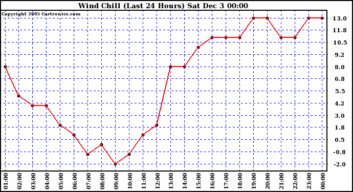  Wind Chill (Last 24 Hours)	