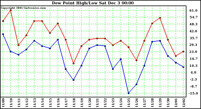  Dew Point High/Low		