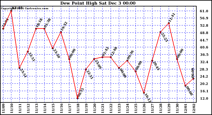  Dew Point High		