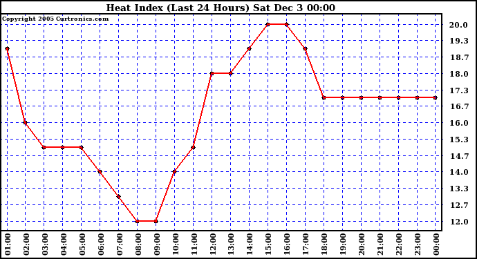  Heat Index (Last 24 Hours)	