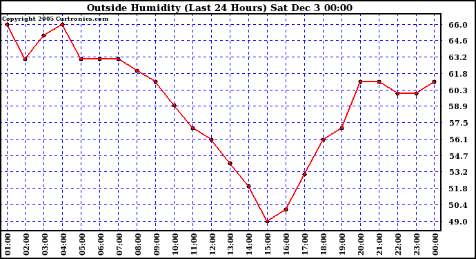  Outside Humidity (Last 24 Hours)	