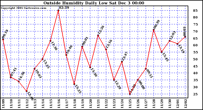  Outside Humidity Daily Low		