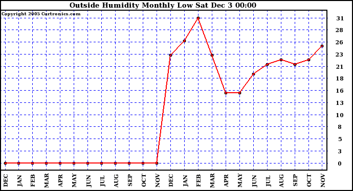  Outside Humidity Monthly Low		