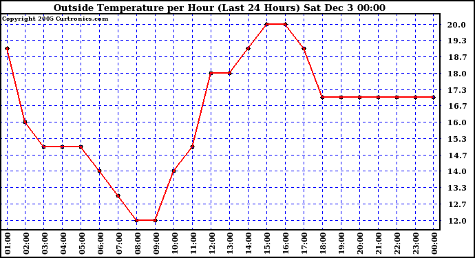  Outside Temperature per Hour (Last 24 Hours)		