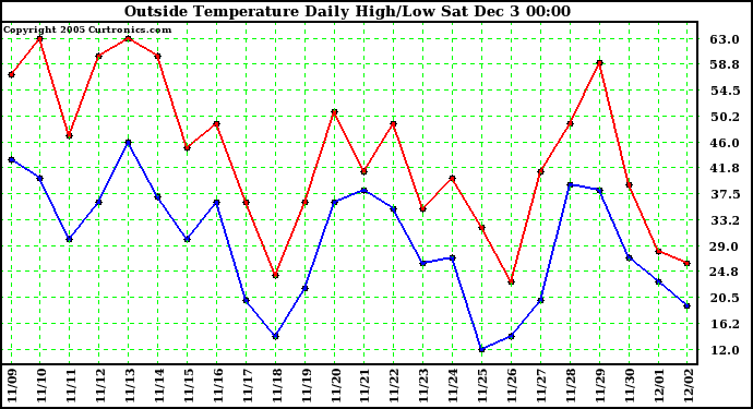  Outside Temperature Daily High/Low	