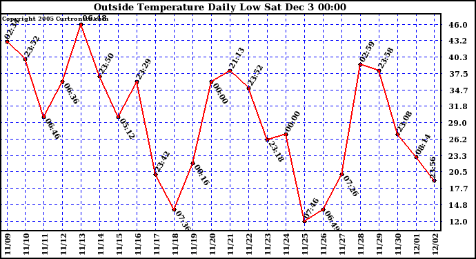  Outside Temperature Daily Low		