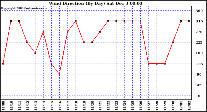  Wind Direction (By Day)		