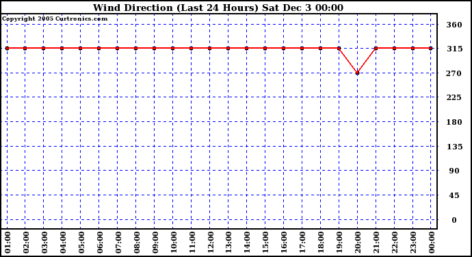  Wind Direction (Last 24 Hours)	