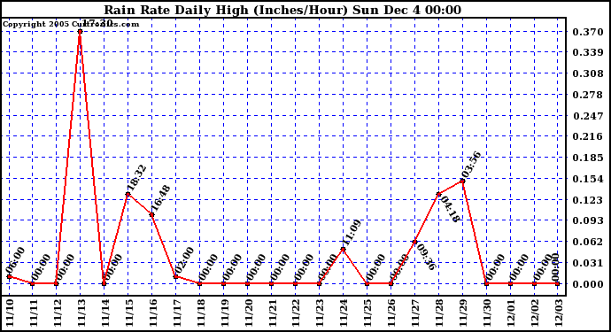  Rain Rate Daily High (Inches/Hour)	