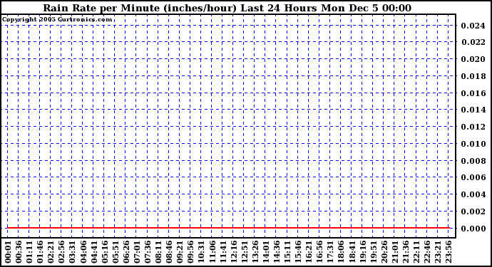  Rain Rate per Minute (inches/hour) Last 24 Hours      